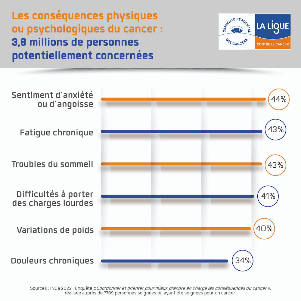 Observatoire Sociétal Des Cancers : De Profondes Inégalités Face Aux ...